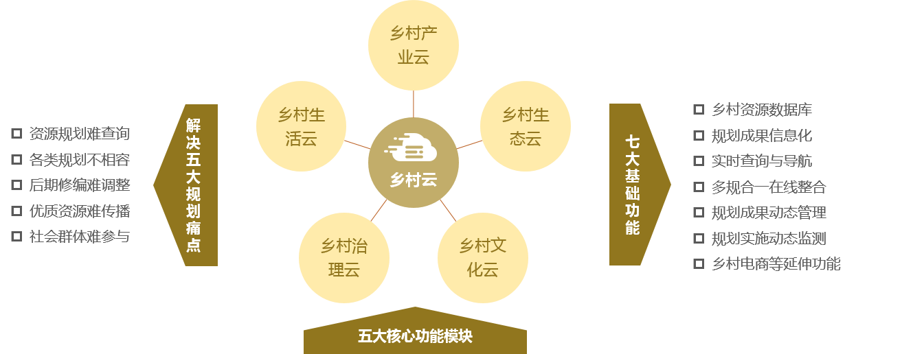 歸派鄉(xiāng)村振興規(guī)劃特色服務(wù)板塊——鄉(xiāng)村云 解決五大規(guī)劃痛點，七大基礎(chǔ)功能，五大核心功能模塊